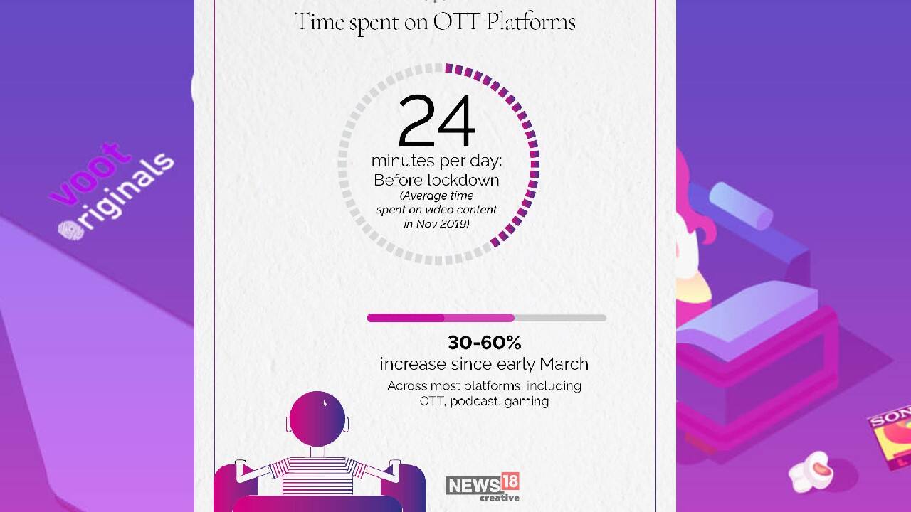 In Pics | Lockdown Has Been A Blessing In Disguise For OTT Platforms In ...