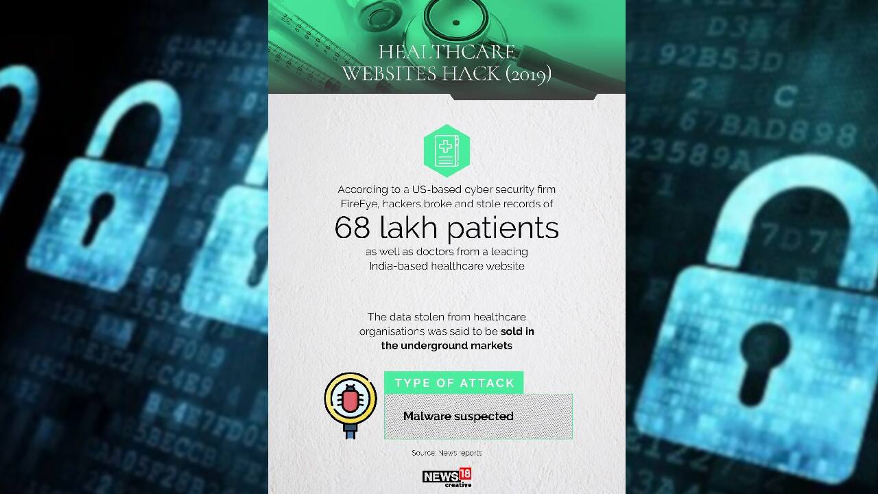 Healthcare websites hack | 2019 | According to a US-based cyber security firm FireEye, hackers broke and stole records of 68 lakh patients as well as doctors from a leading India-based healthcare website. (Image: News18 Creative)