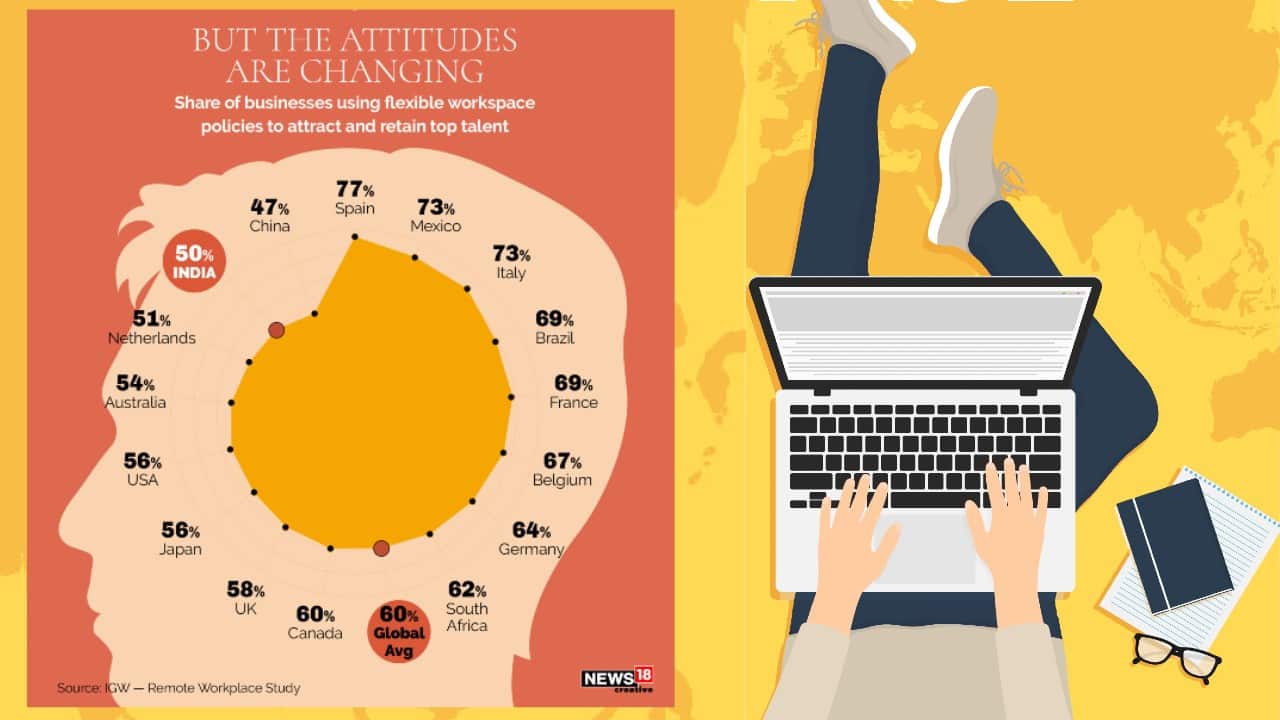 Share of businesses using flexible workspace policies to attract and retain top talent. (Image: News18 Creative) Share of businesses using flexible workspace policies to attract and retain top talent. (Image: News18 Creative)