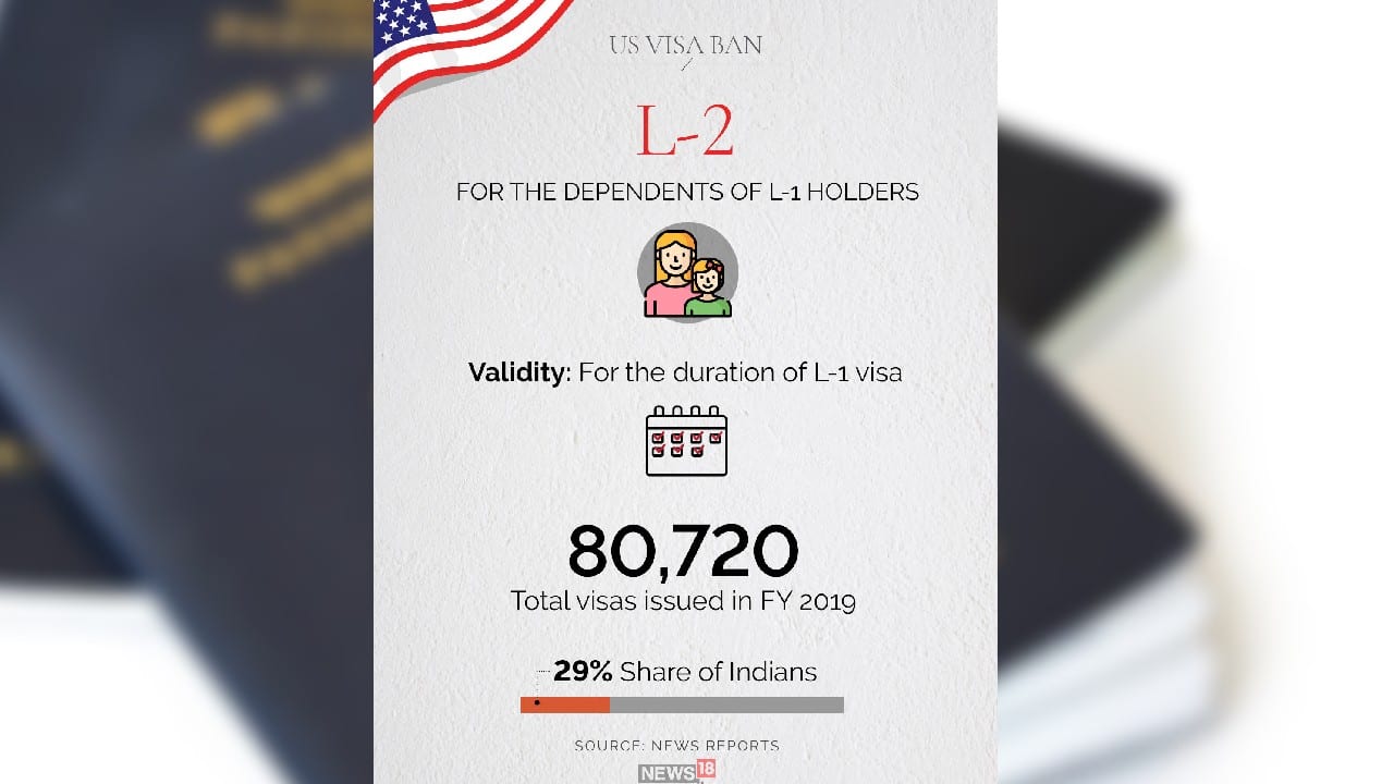 L-2 visa for the dependents of L-1 holders. (Image: News18 Creative)