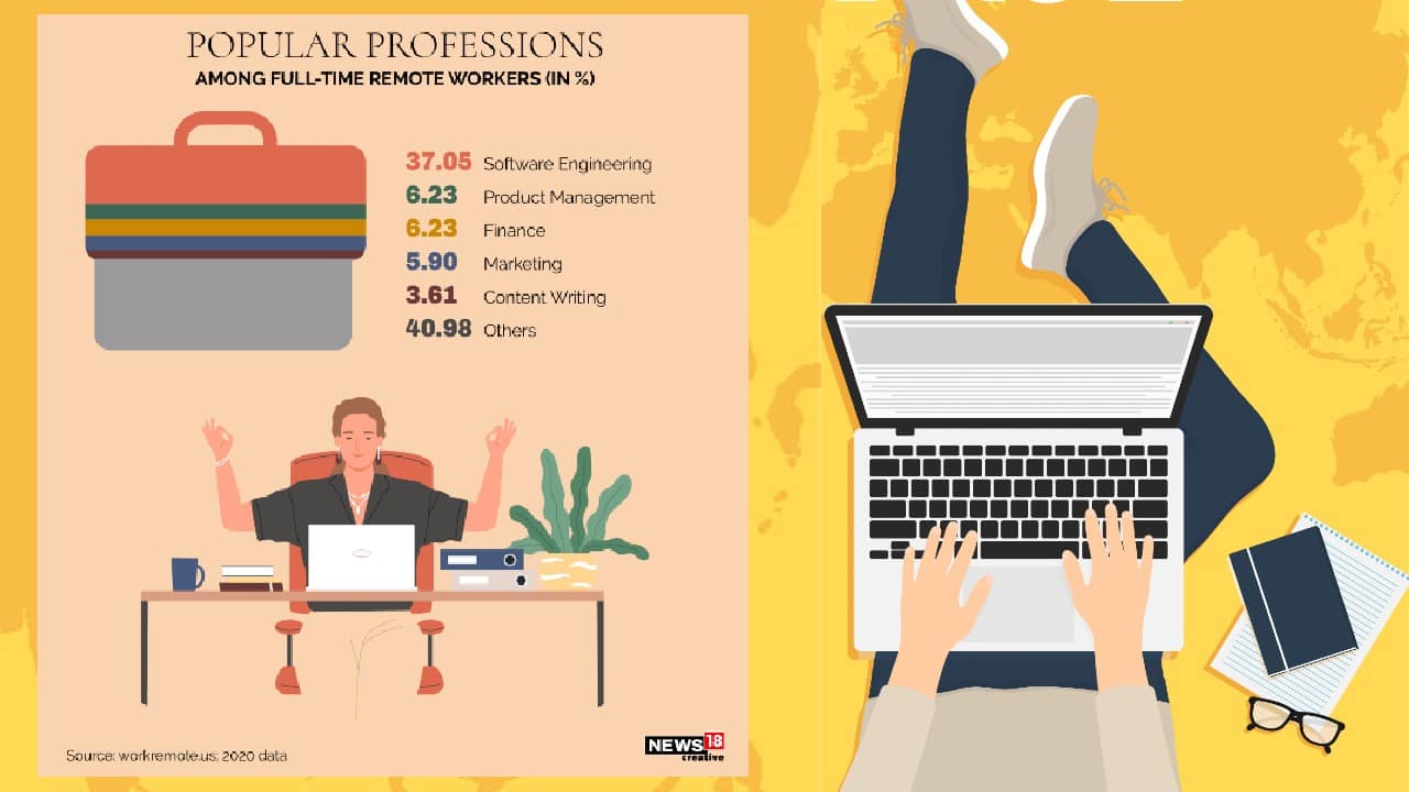Here are some popular professions among full-time remote workers. (Image: News18 Creative) Here are some popular professions among full-time remote workers. (Image: News18 Creative)