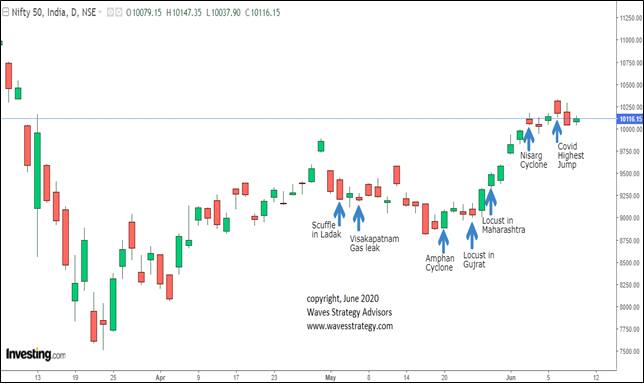 Ashish Kyal Investing
