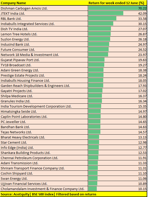 BSE 500 Index