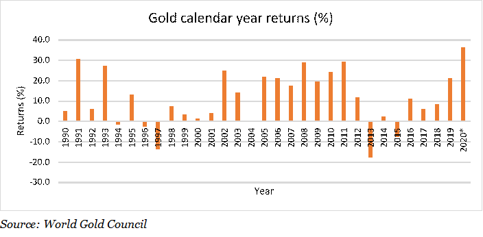 Return On Gold In Last 20 Years