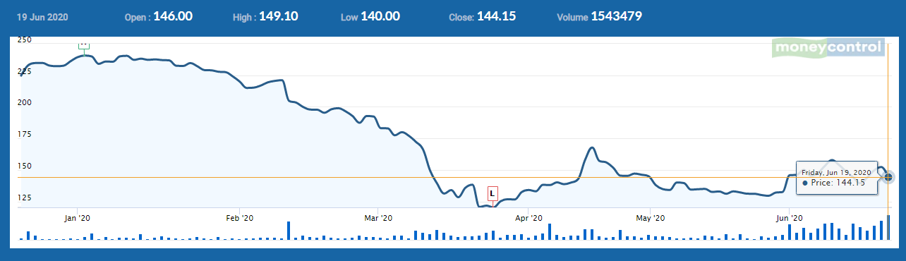 bajaj consumer share price