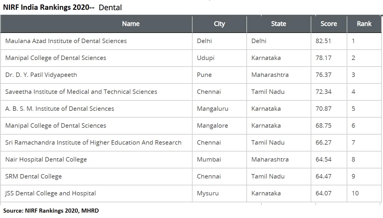 MHRD NIRF Rankings 2020 Here are the best dental institutes of the country