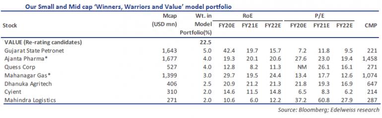 Edelweiss Valuee