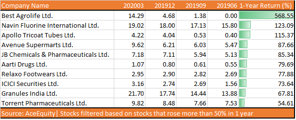 FIIs rally over 50%