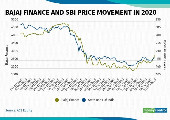 bajaj finance ltd moneycontrol