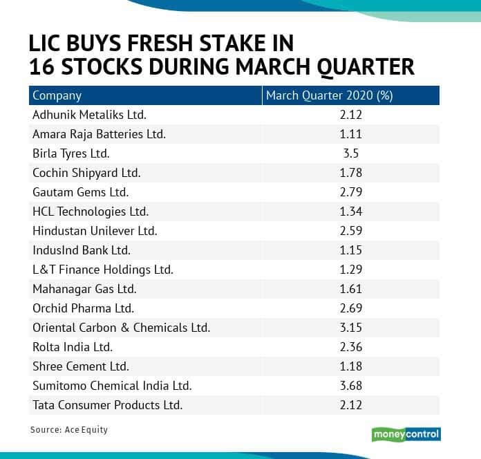 LIC Made Fresh Investment In 16 Stocks, Bought Additional Stake In 43 Counters In Q4