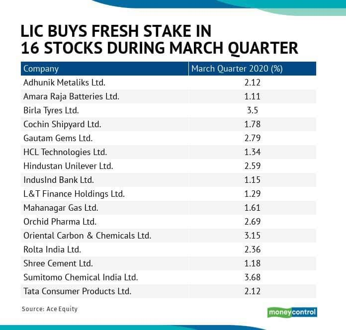 LIC Made Fresh Investment In 16 Stocks, Bought Additional Stake In 43  Counters In Q4