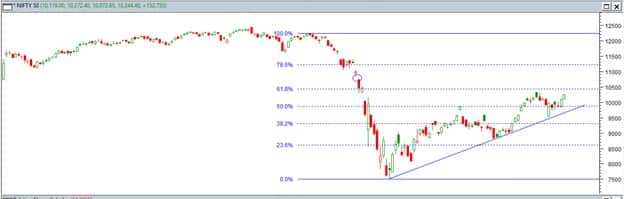 Ongoing rally may continue but upside seems limited to 10,500, deploy ...