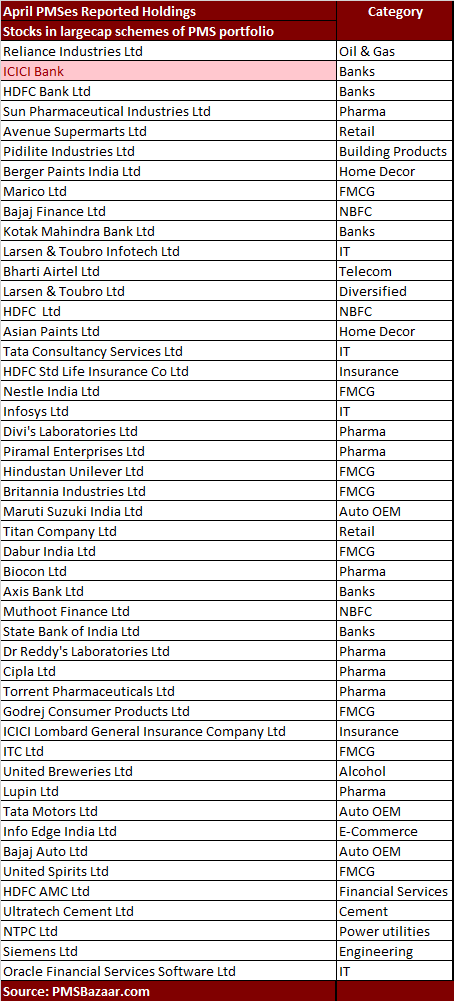 Largecap PMS