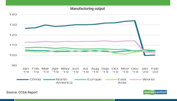 Manufacturing output o2062020