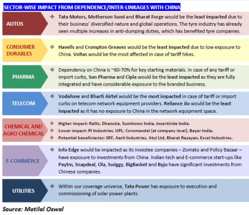 Motilal Oswal India China