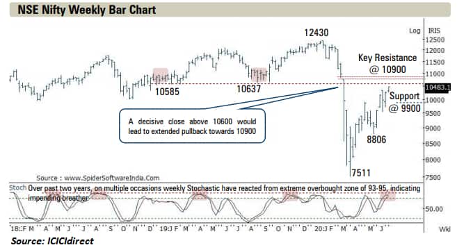 NIfty Chart
