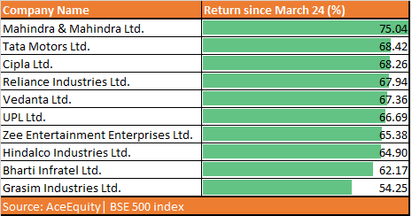 Nifty 10 stocks