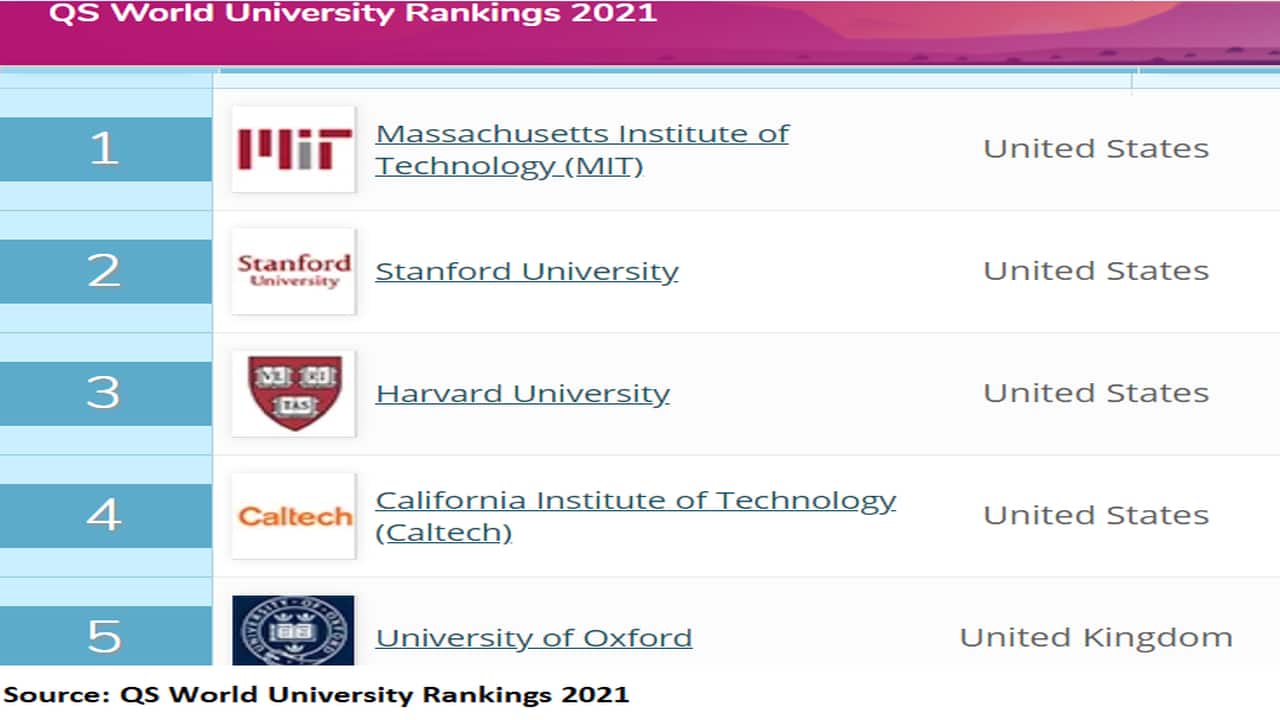 Qs World University Rankings 2021 Newstempo 7704