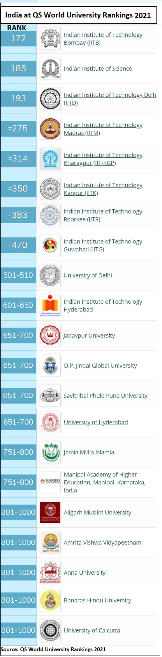 QS World University Rankings 2021 Only three Indian institutes make it