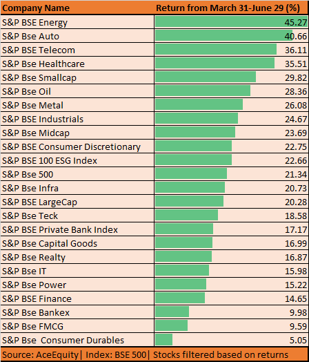 Sectors 3 months