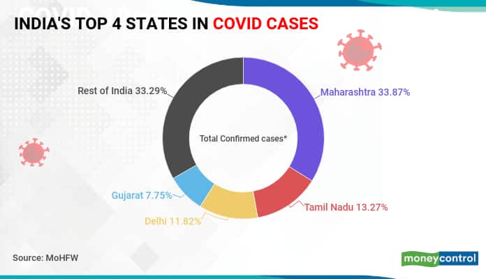COVID-19 tally: India in 5th position, daily cases higher than UK