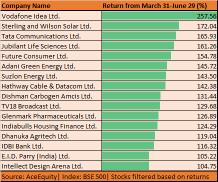 Stocks 3 months