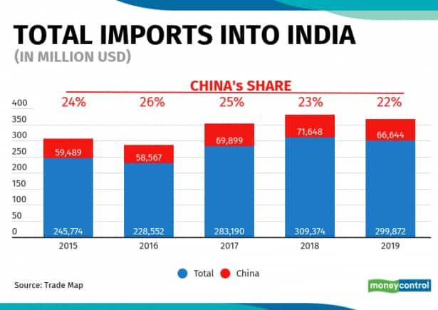 Total import to India 23062020
