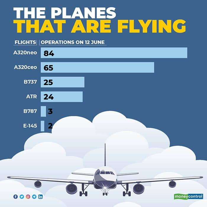 Reopening Indian skies: How many flights are up, how many planes are ...