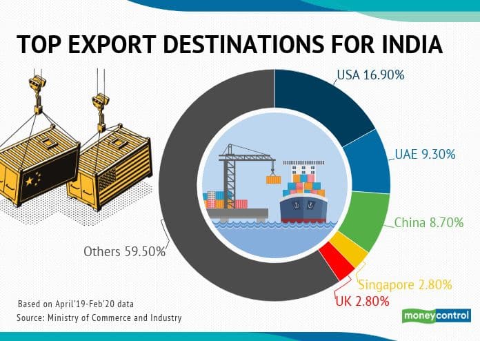 top export destinations for india