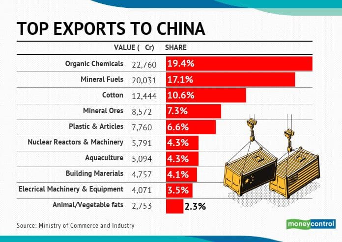 top exports to china