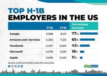 top-h1b-employers-in-the-US-for-web