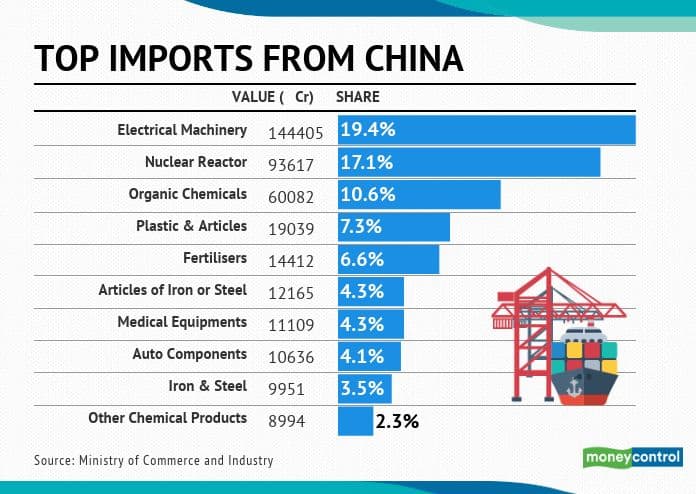 top imports from china