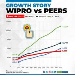 wipro-vs-peers-for-web-R