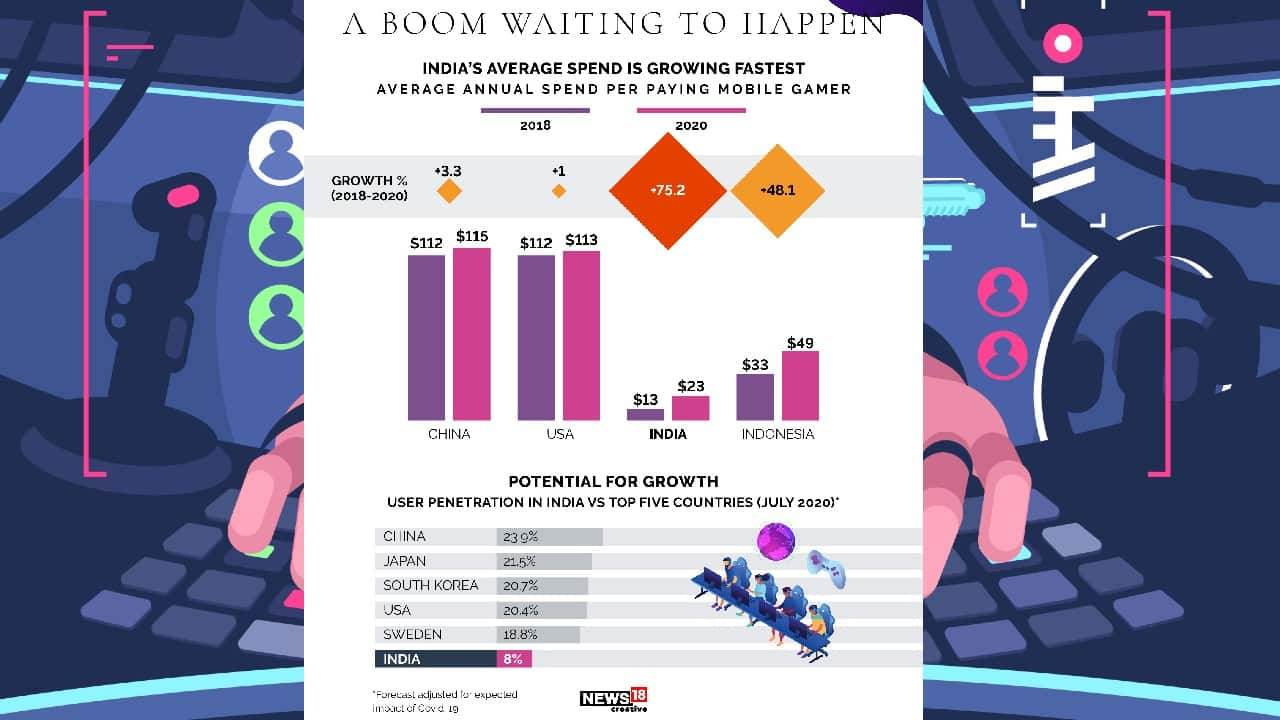 The future of online gaming: Insights from statistical reports