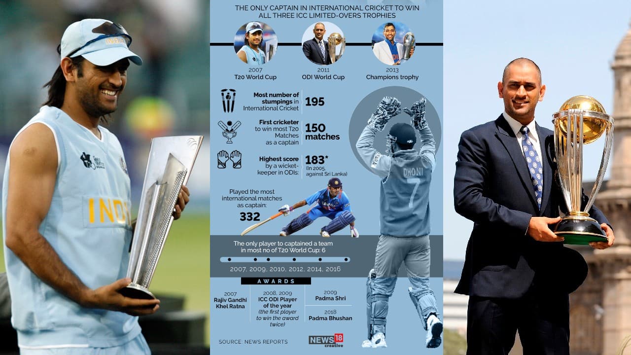 The reticent man from Ranchi will, however, go down as one of the finest to have played the game for India. (Image: News18) The reticent man from Ranchi will, however, go down as one of the finest to have played the game for India. (Image: News18)