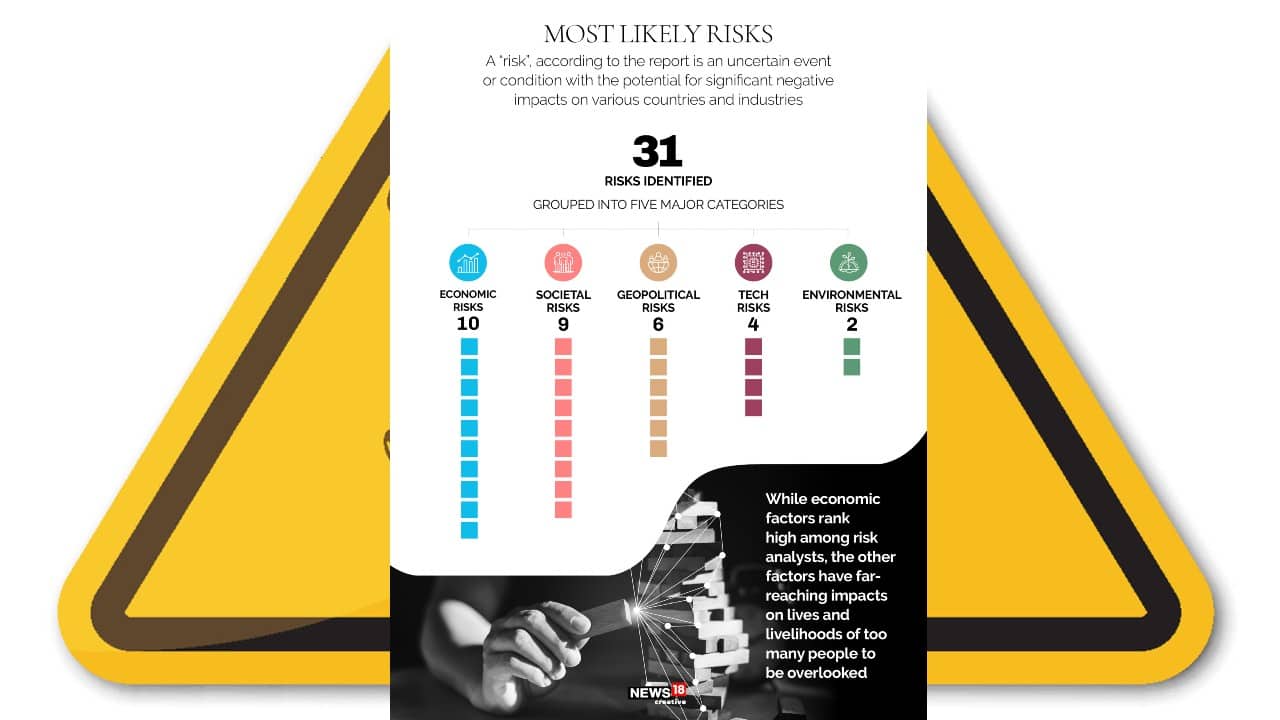 31 risks identified are grouped into five major categories: economic risks, societal risks, geopolitical risks, tech risks and environmental risks. (Image: News18 Creative)
