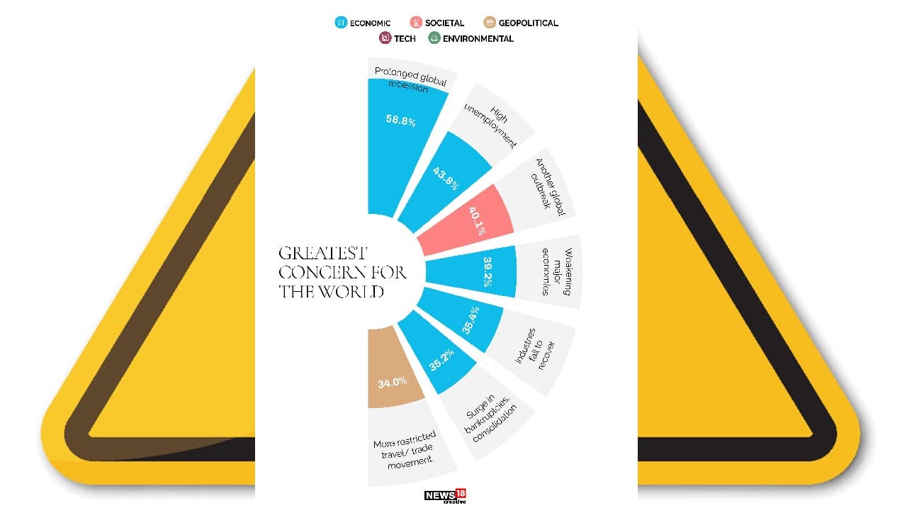 Greatest concern for the world. (Image: News18 Creative)