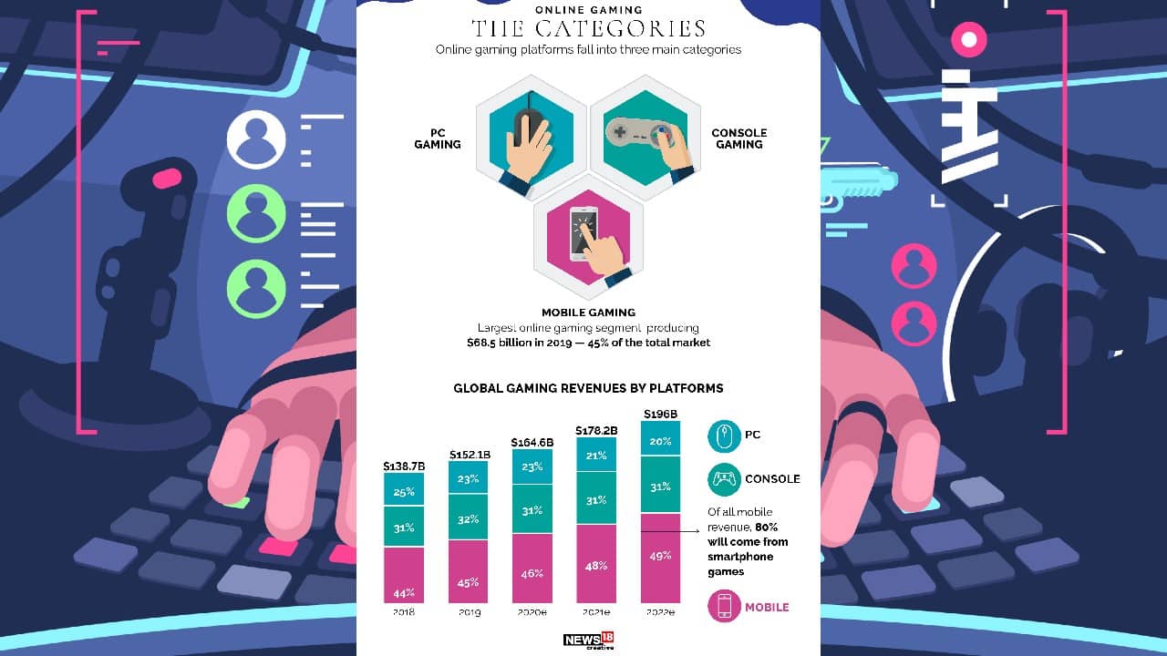The categories | Online gaming platforms fall into three main categories. (Image: News18 Creative)