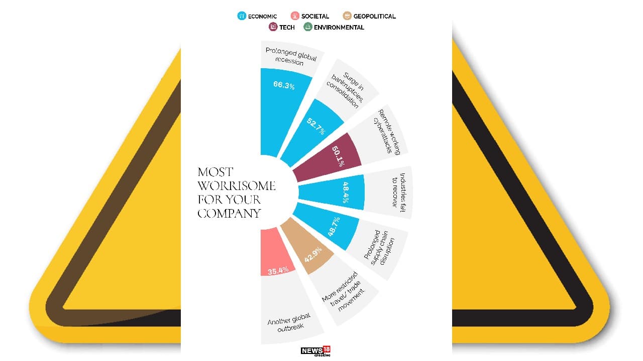 Most worrisome for your company. (Image: News18 Creative)