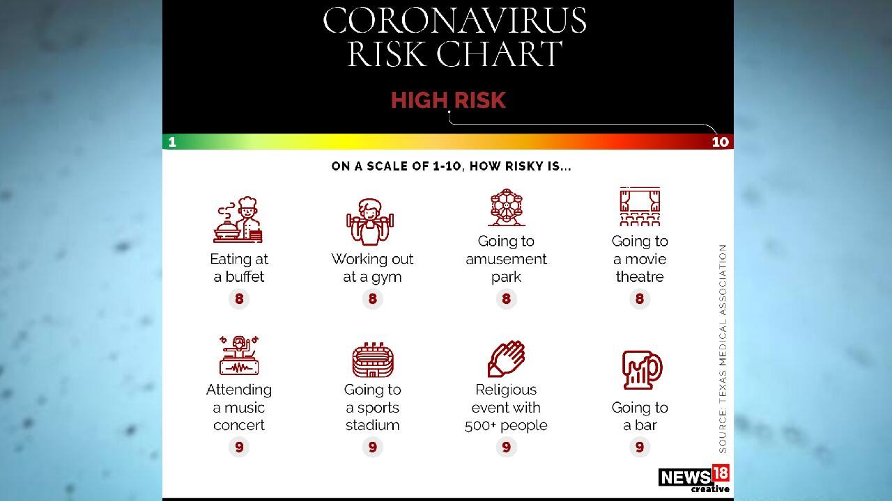 Covid Risks In pics | A look at some activities that pose greatest risk of ...