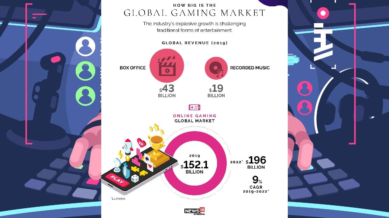 Global market | The industry’s explosive growth is challenging traditional forms of entertainment. (Image: News18 Creative)