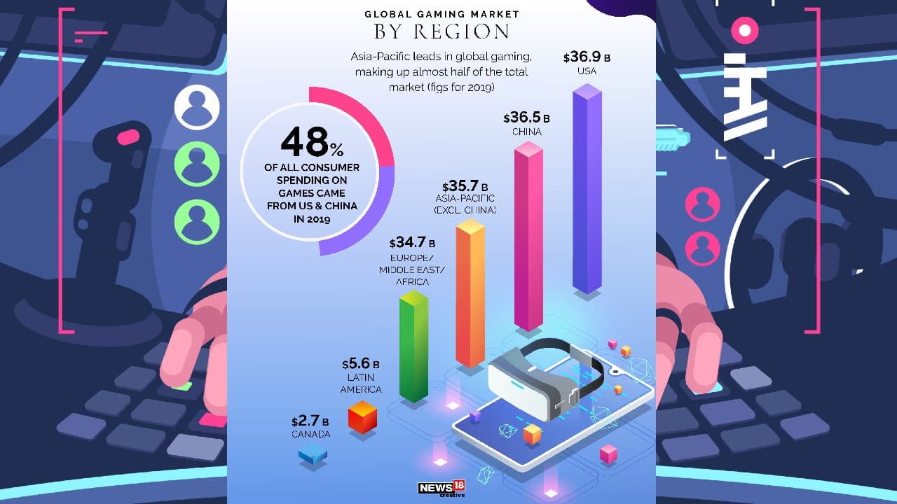 Asia-Pacific leads in global gaming, making up almost half of the total market. (Image: News18 Creative)