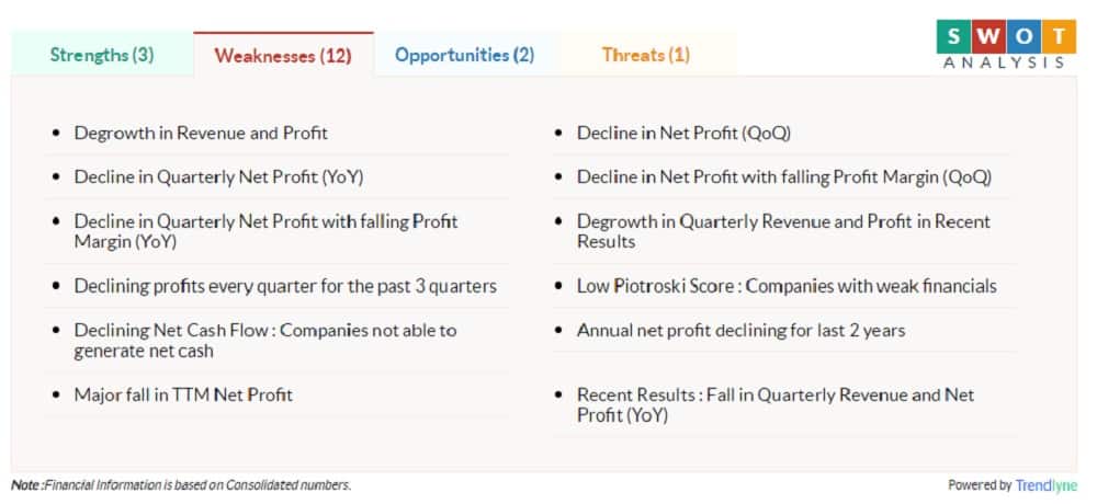 Weaknesses in Aksh Optifibre company analysis (Source: Moneycontrol)