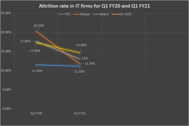 Attrition in IT firms in Q1 FY21 compared to Q1 FY20. Source: Q1 result reports of IT firms.