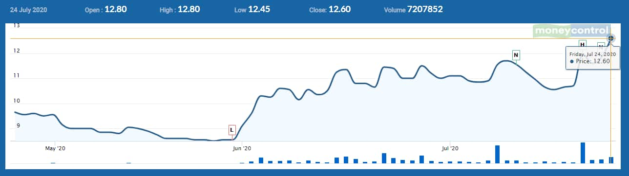 Bank Of Maharashtra Share Price Jumps 6 As Q1 Profit Spikes 25