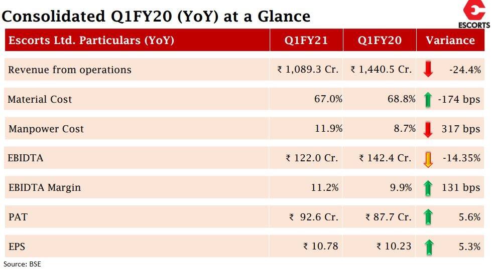 Escorts Q1 Net Profit Rises Nearly 6% YoY; Tractor Sales Fall 14%