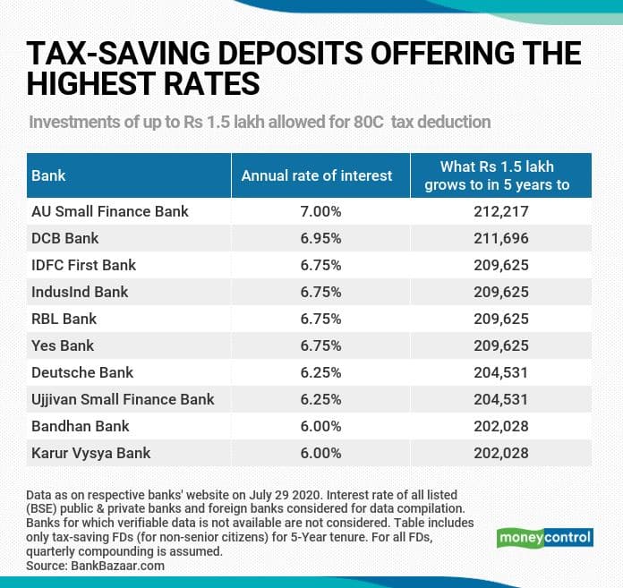 10 Tax saving Fixed Deposits That Offer The Best Interest Rates 10 Tax 