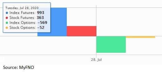 Fund flow July 28