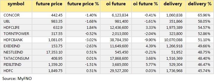 Stocks With A High Delivery Percentage On 27th July 2020