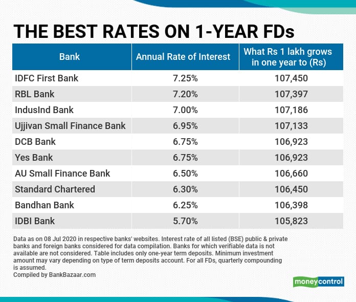 Kotak fixed deposit interest rates 2019
